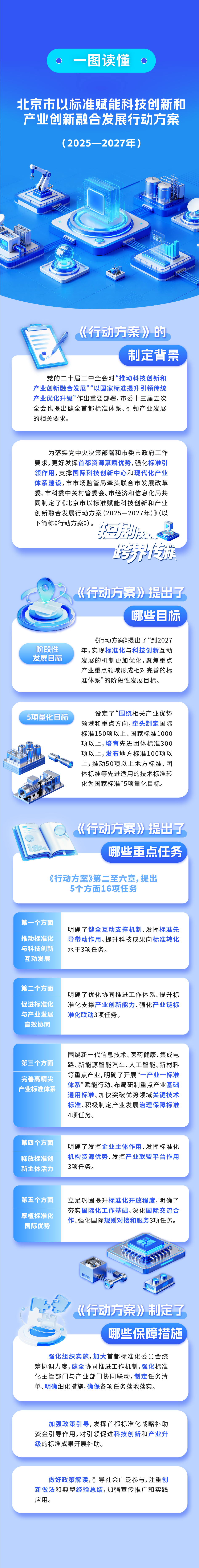 一圖讀懂 ：《北京市以標準賦能科技創新和產業創新融合發展行動方案（2025—2027年）》