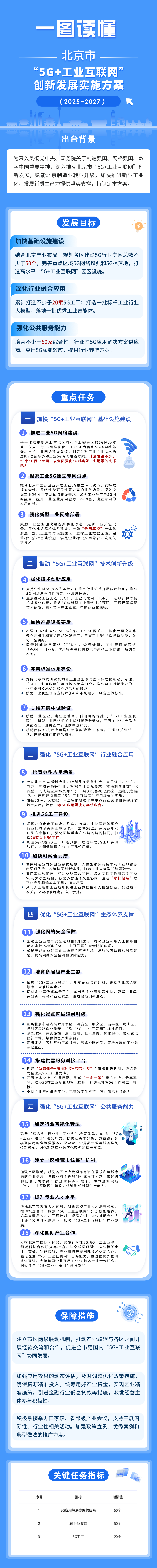 一圖讀懂《北京市“5G+工業互聯網”創新發展實施方案（2025—2027年）》
