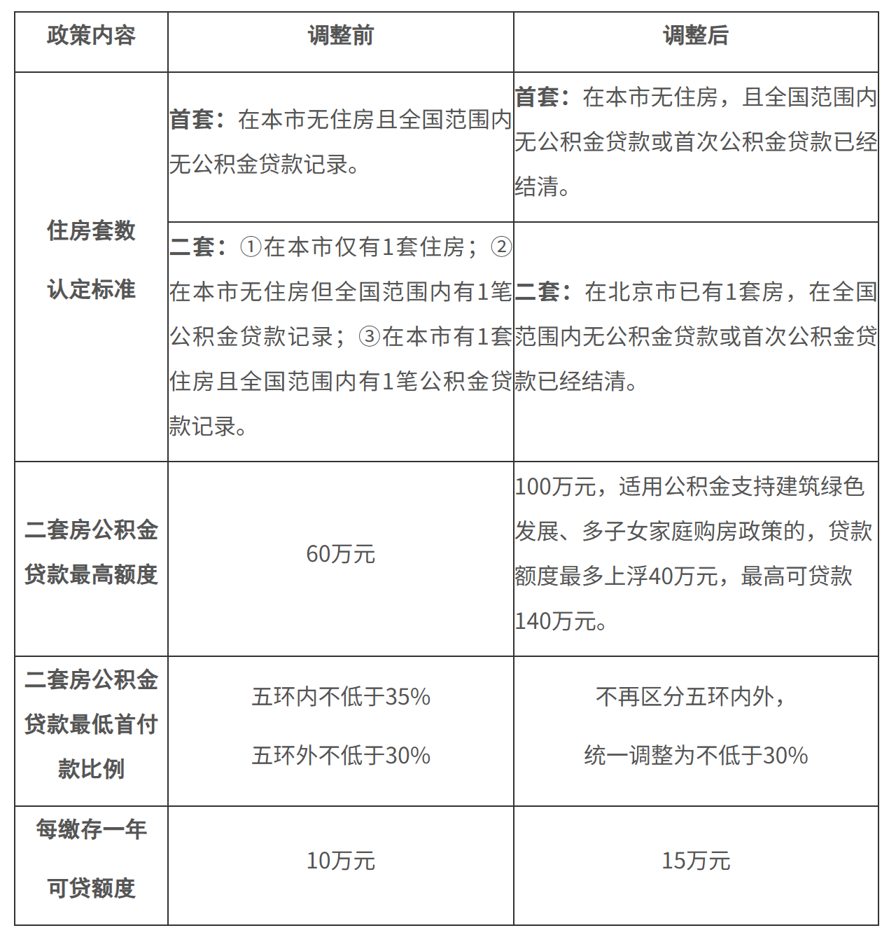 政策調整前後對比.png