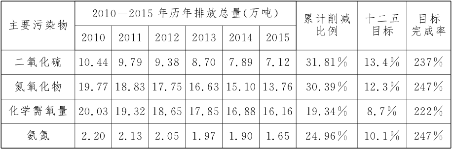 “十二五”北京市主要汙染物減排情況.png