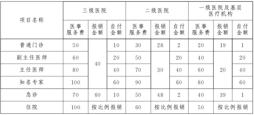 醫事服務費標準