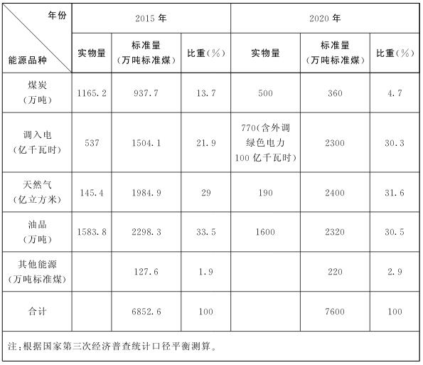 表2 2020年北京市能源消費結構表