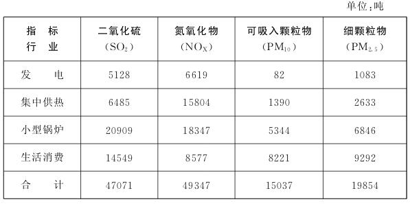 表3 2015年北京市能源利用主要大氣汙染物排放量