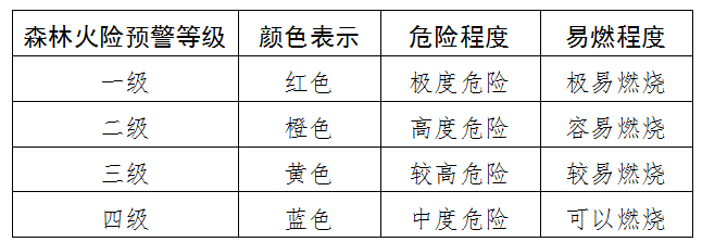 森林火險預警等級劃分標準.png