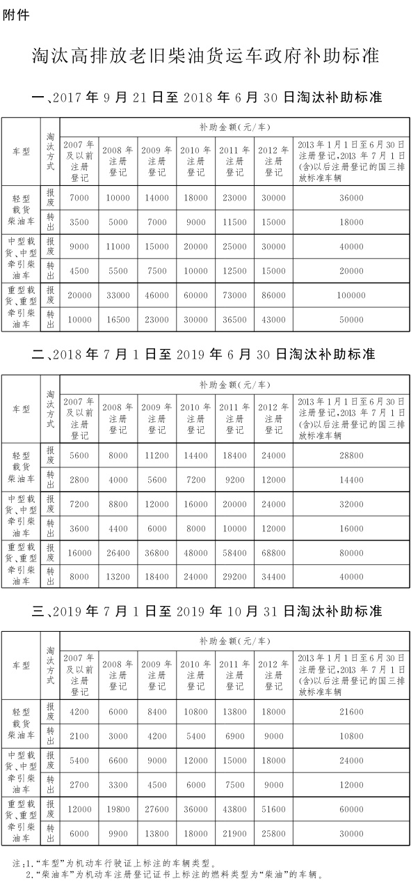 附件:淘汰高排放老舊柴油貨運車政府補助標準.jpg 附件:淘汰高排放老舊柴油貨運車政府補助標準.jpg