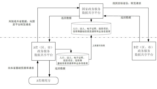 跨省訪問基礎數據資源流程圖.jpg