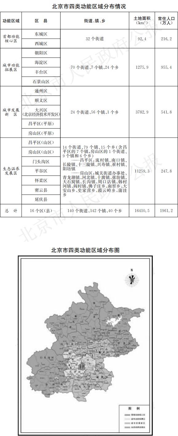 北京市四類功能區域分布情況、北京市四類功能區域分布圖.jpg 北京市四類功能區域分布情況、北京市四類功能區域分布圖.jpg