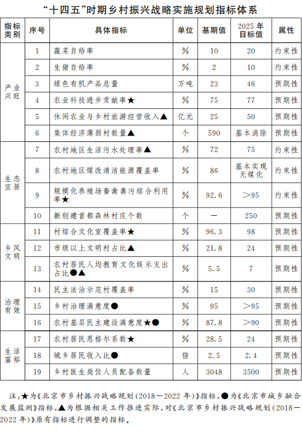 “十四五”時期鄉村振興戰略實施規劃指標體係.png