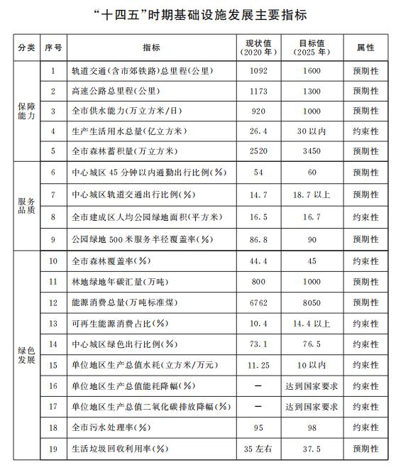 “十四五”時期基礎設施發展主要指標