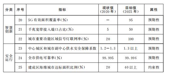 “十四五”時期基礎設施發展主要指標