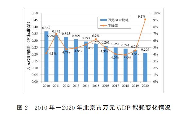 圖2 2010年-2020年北京市萬元GDP能耗變化情況 圖2 2010年-2020年北京市萬元GDP能耗變化情況.jpg