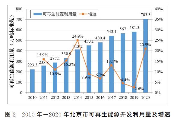 圖3 2010年-2020年北京市可再生能源開發利用量及增速 圖3 2010年-2020年北京市可再生能源開發利用量及增速.jpg
