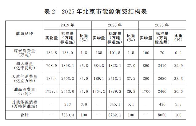 表2 2025年北京市能源消費結構表 表2 2025年北京市能源消費結構表.jpg