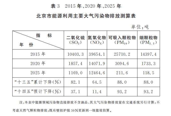 表3 2015年、2020年、2025年 北京市能源利用主要大氣汙染物排放測算表 表3 2015年、2020年、2025年 北京市能源利用主要大氣汙染物排放測算表.jpg