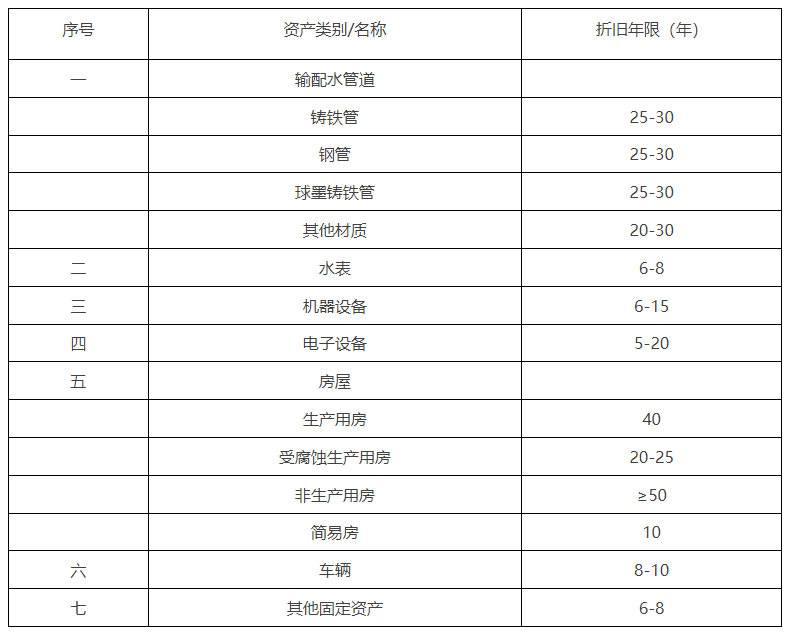 城鎮供水企業固定資產分類折舊年限表