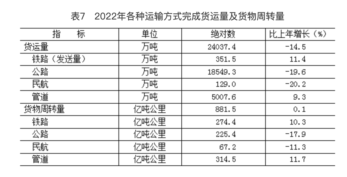 表7　2022年各種運輸方式完成貨運量及貨物周轉量