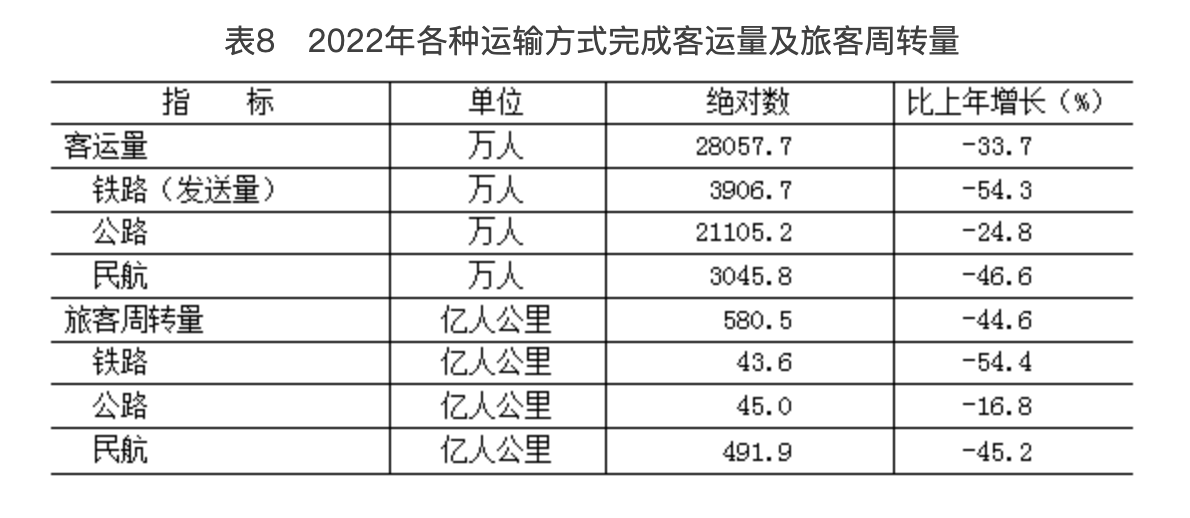 表8　2022年各種運輸方式完成客運量及旅客周轉量