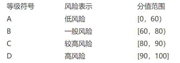風險分類等級劃分標準