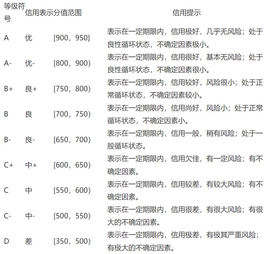 評價結果等級劃分標準及信用提示