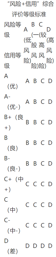 不同的風險等級和信用等級對應的綜合評價結果
