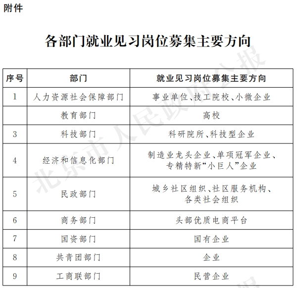 附件：各部門就業見習崗位募集主要方向