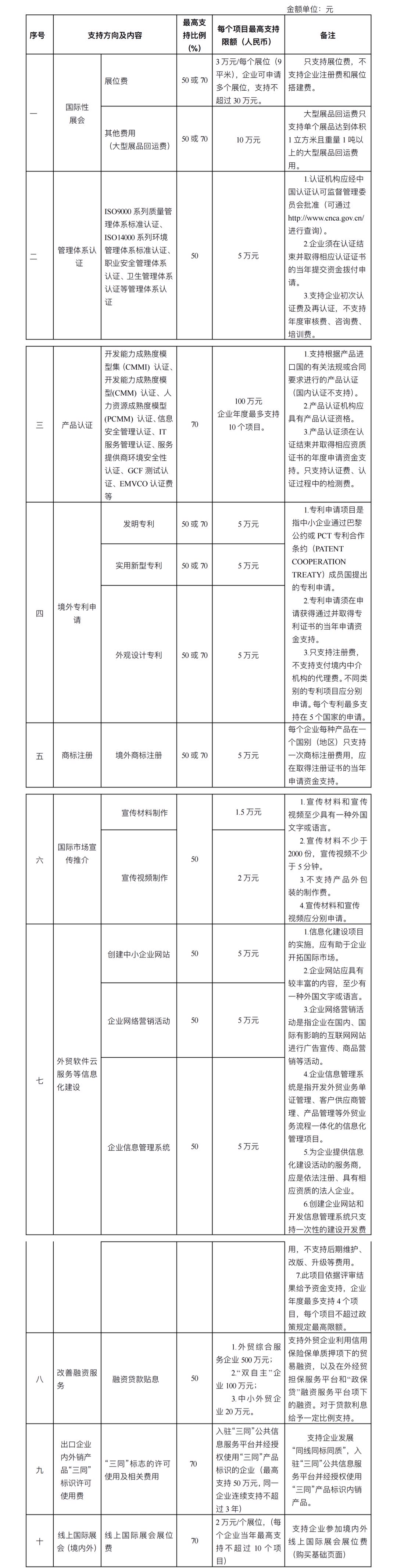 支持北京市外貿企業提升國際化經營能力支持內容及標準