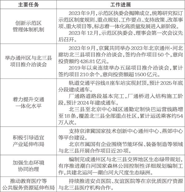 專欄1：通州區與北三縣一體化高質量發展示範區建設情況