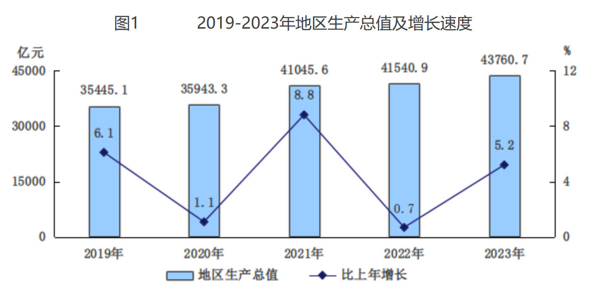 圖1 2019-2023年地區生產總值及增長速度