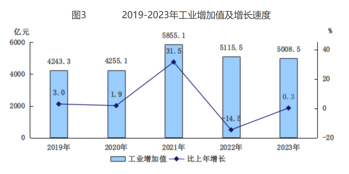 圖3 2019-2023年工業增加值及增長速度