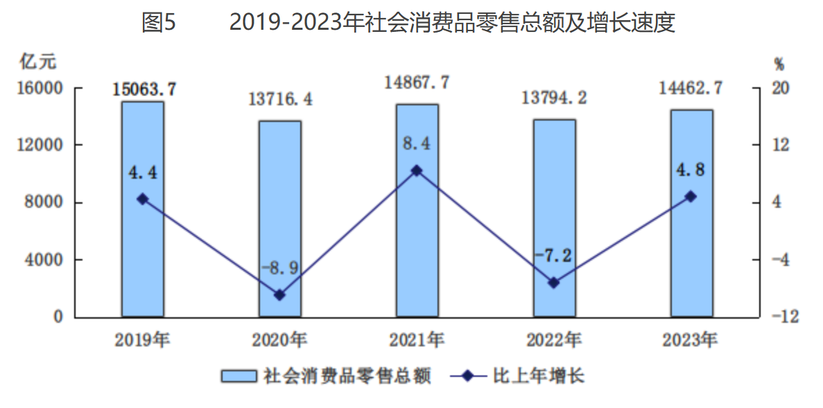 圖5 2019-2023年社會消費品零售總額及增長速度