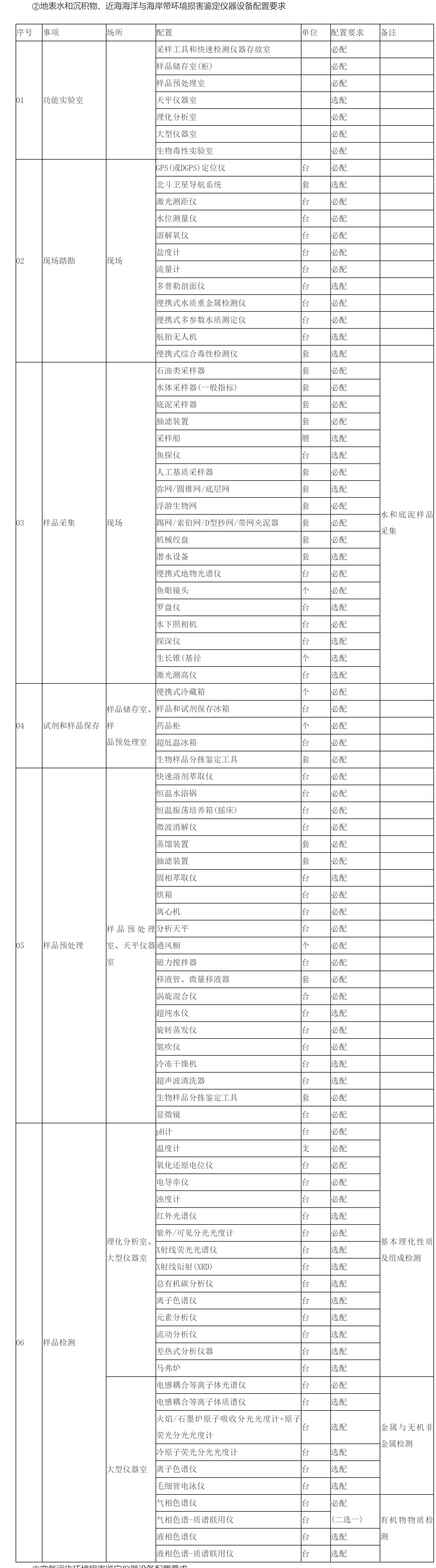 ②地表水和沉積物、近海海洋與海岸帶環境損害鑒定儀器設備配置要求