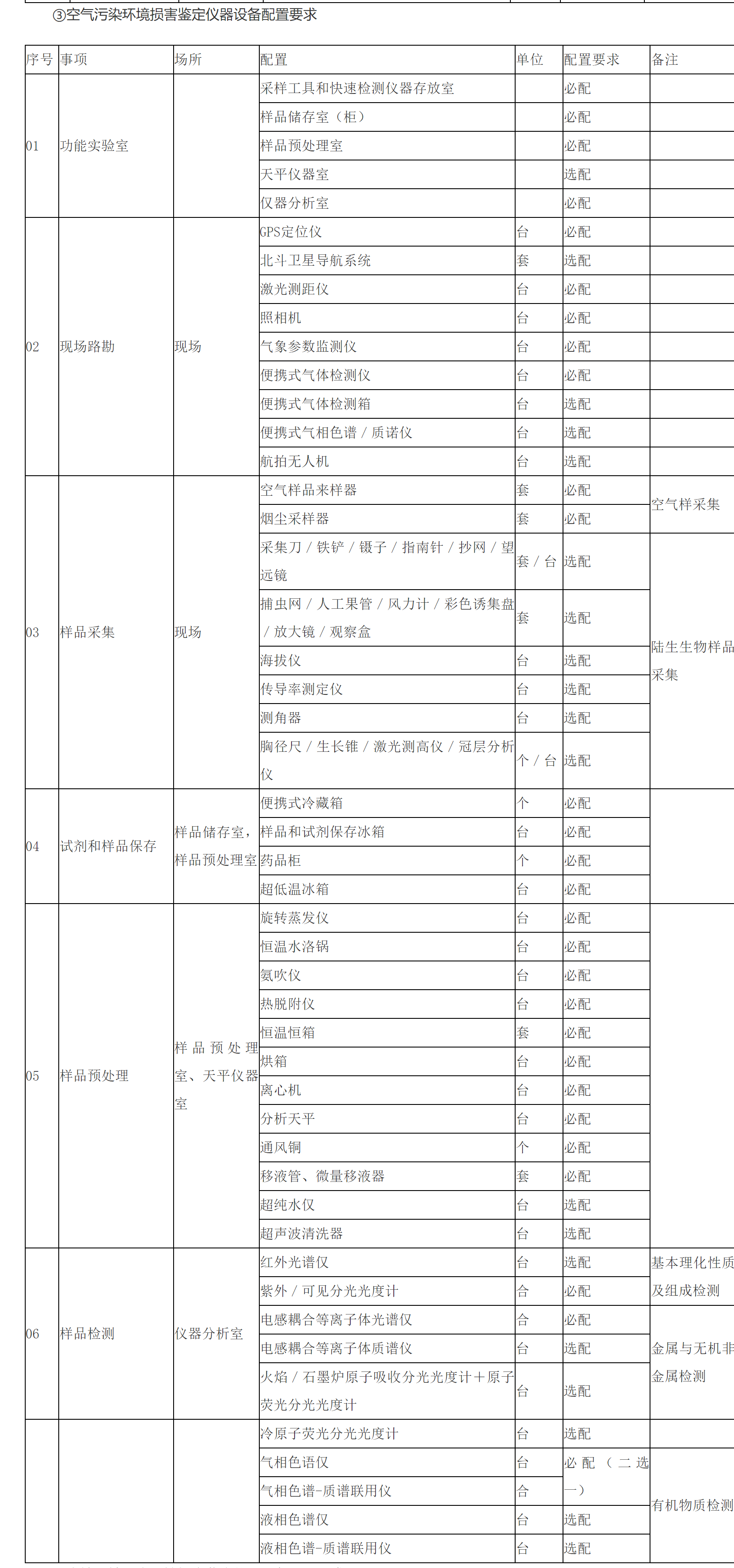③空氣汙染環境損害鑒定儀器設備配置要求