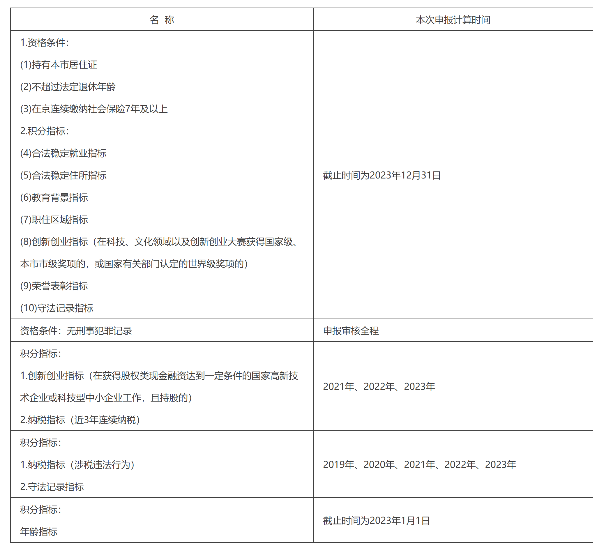 各指標時間節點