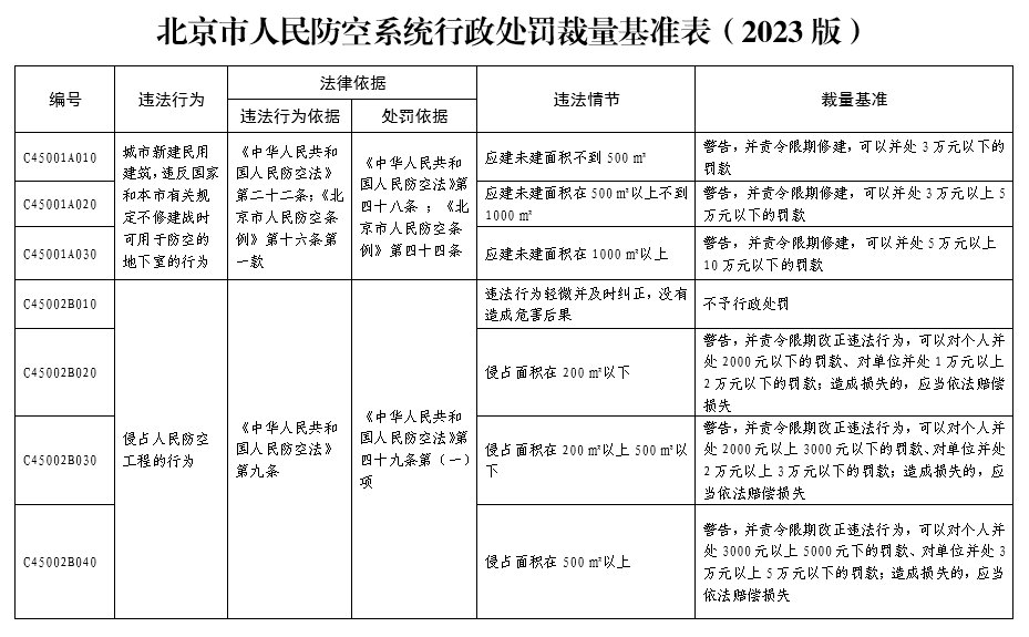 北京市人民防空係統行政處罰裁量基準表