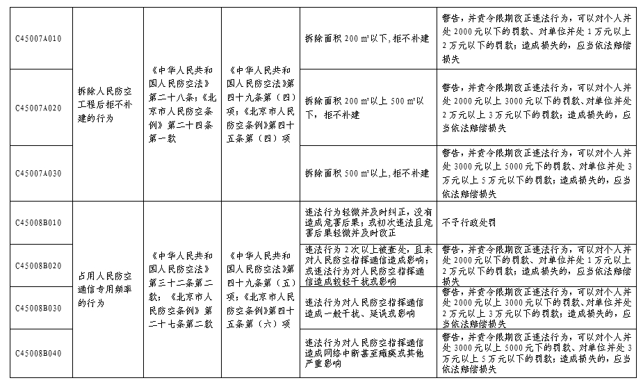 北京市人民防空係統行政處罰裁量基準表