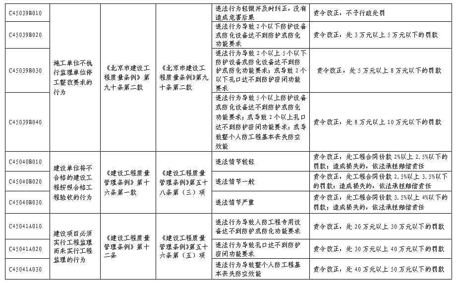 北京市人民防空係統行政處罰裁量基準表