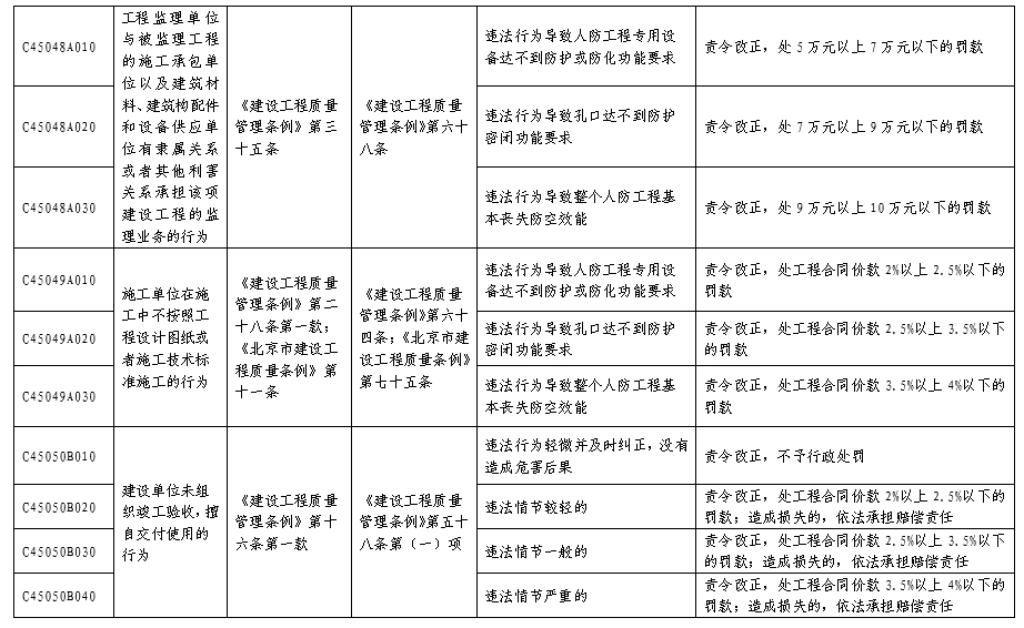 北京市人民防空係統行政處罰裁量基準表