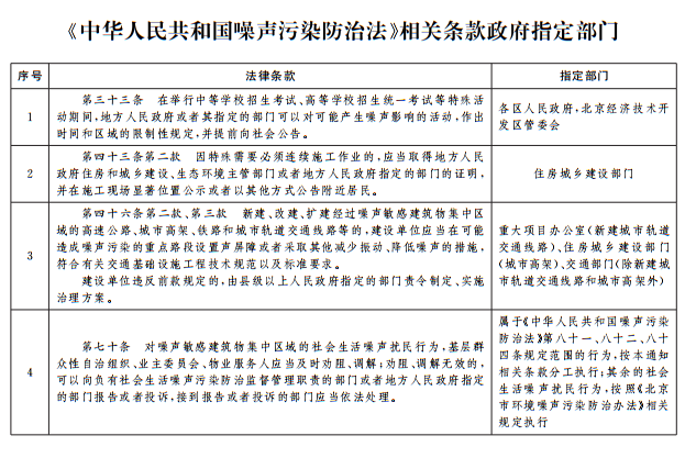 《中華人民共和國噪聲汙染防治法》相關條款政府指定部門