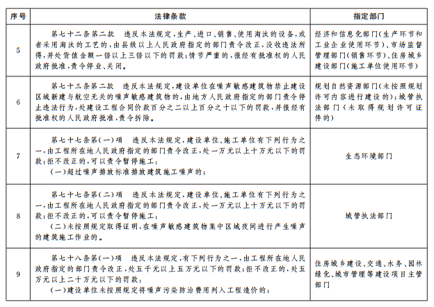 《中華人民共和國噪聲汙染防治法》相關條款政府指定部門
