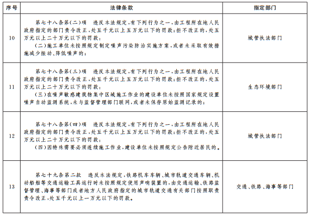 《中華人民共和國噪聲汙染防治法》相關條款政府指定部門