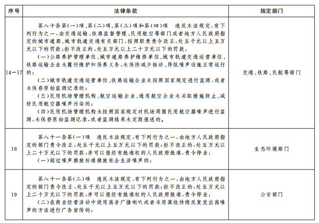 《中華人民共和國噪聲汙染防治法》相關條款政府指定部門