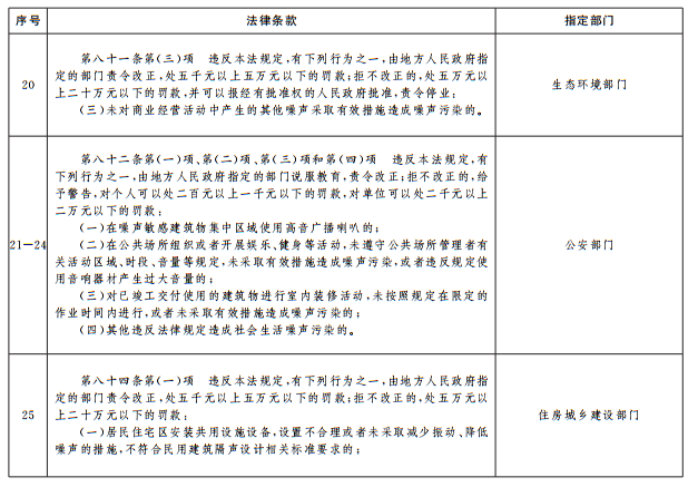 《中華人民共和國噪聲汙染防治法》相關條款政府指定部門