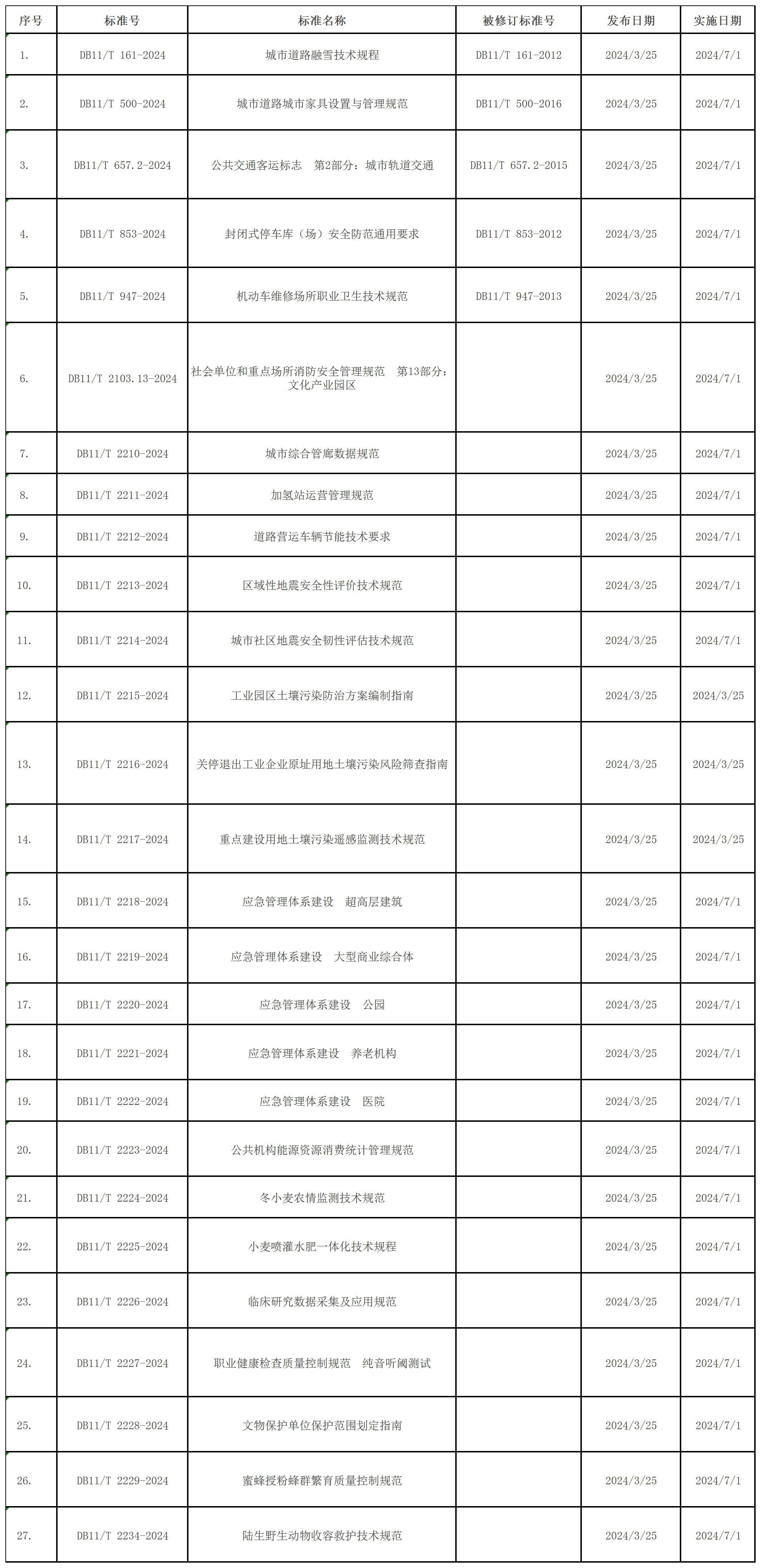 批準發布的北京市地方標準目錄2024年標字第2號（總第342號)