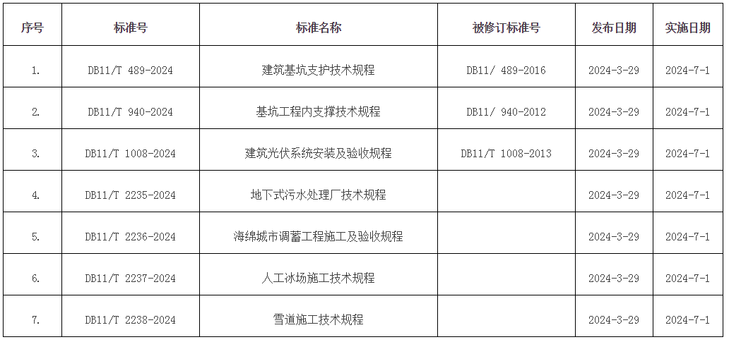 批準發布的北京市地方標準目錄2024年標字第3號（總第343號）
