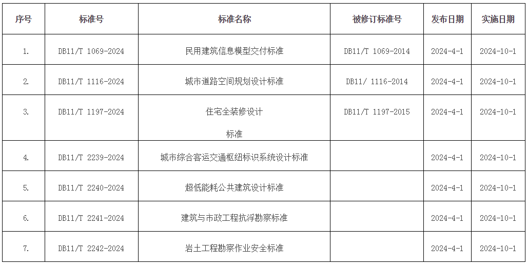 批準發布的北京市地方標準目錄2024年標字第4號（總第344號）