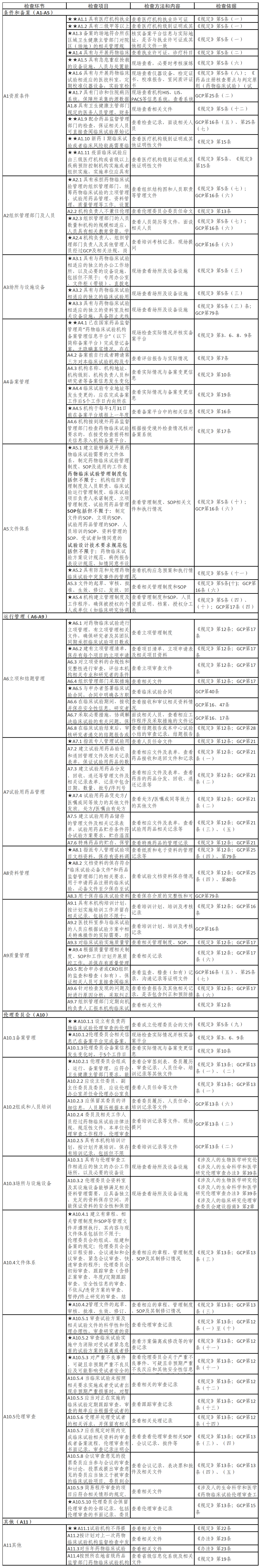 京津冀藥物臨床試驗機構監督檢查標準——機構部分（A表）