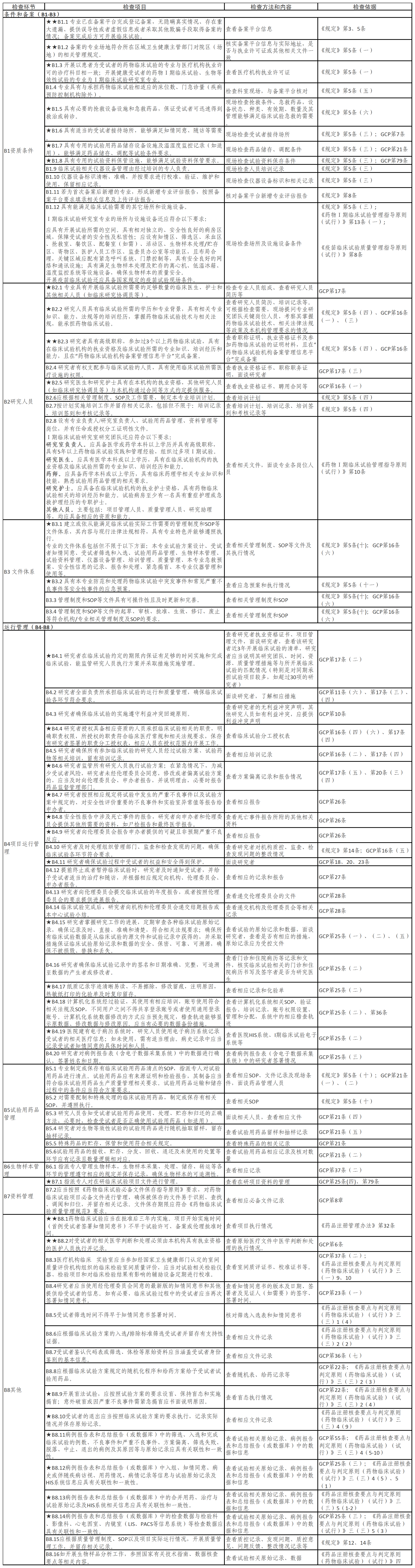 京津冀藥物臨床試驗機構監督檢查標準——專業部分（B表）