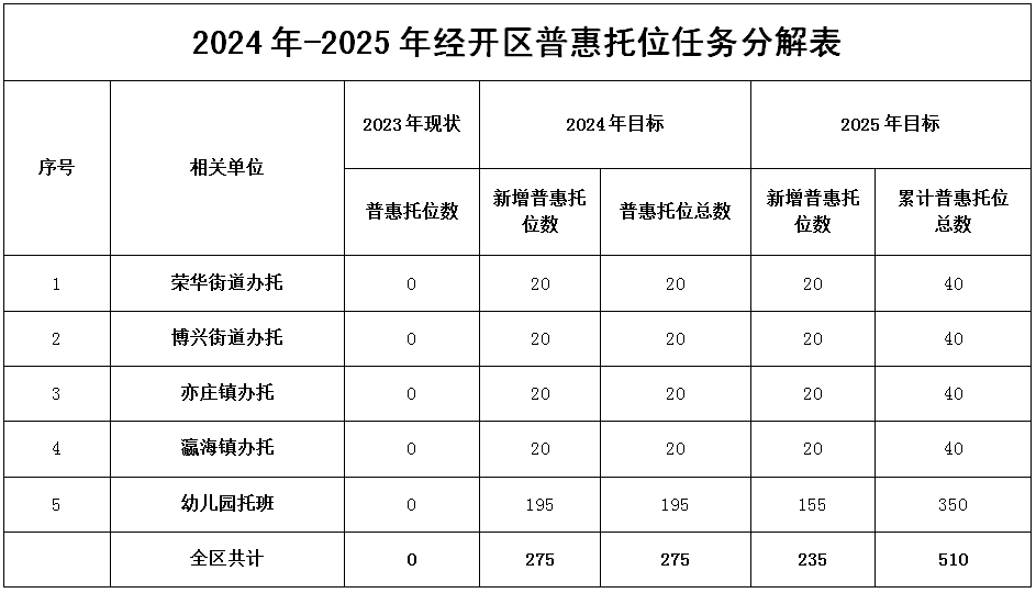 2024年-2025年經開區普惠托位任務分解表 2024年-2025年經開區普惠托位任務分解表