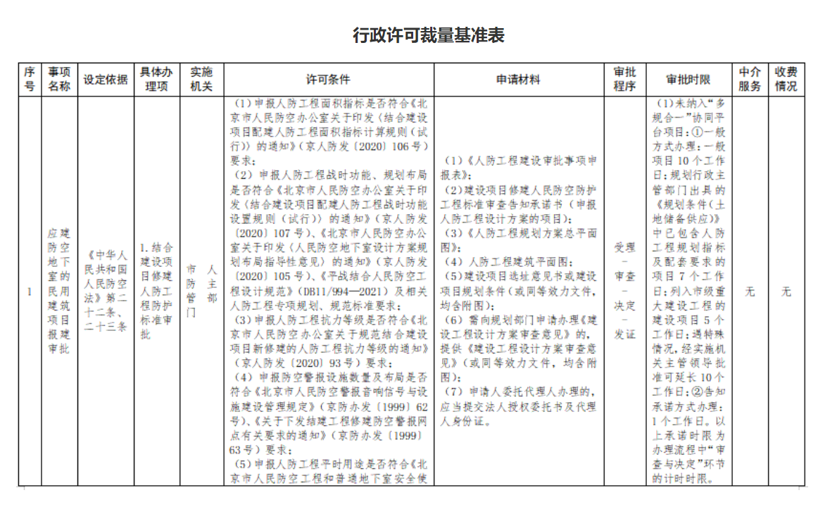 附件1：行政許可裁量基準表