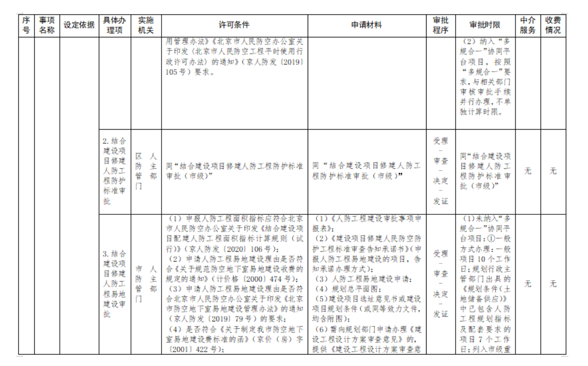 附件1：行政許可裁量基準表